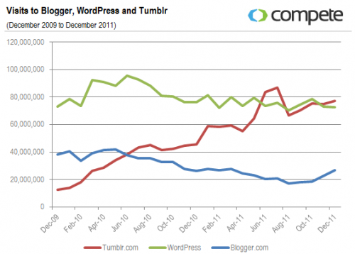 Blogger vs WordPress SEO - What is Best Blogging Platform?